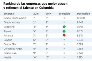 Estas son las empresas con más talento de Colombia en 2017 1